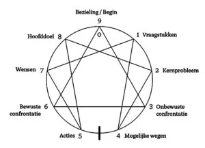 ACC blog Els Pet Enneagram als coachmodel